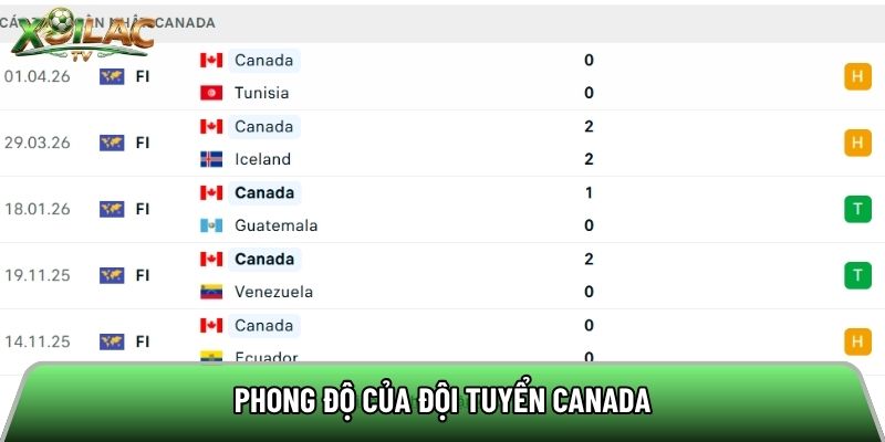 Phong độ của đội tuyển Canada