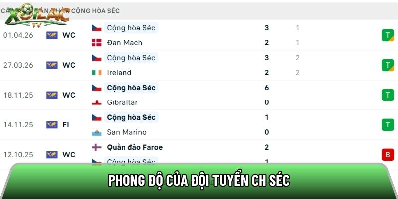 Phong độ của đội tuyển CH Séc