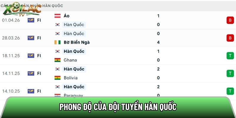 Phong độ của đội tuyển Hàn Quốc