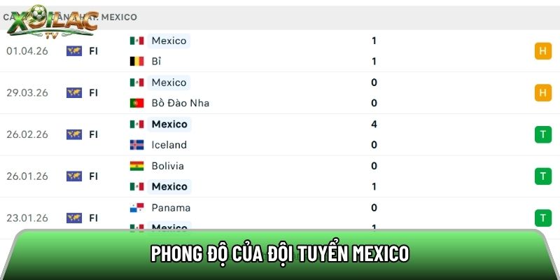 Phong độ của đội tuyển Mexico