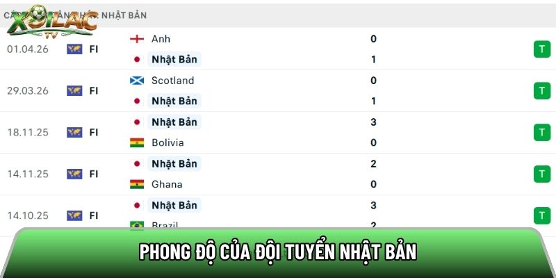 Phong độ của đội tuyển Nhật Bản