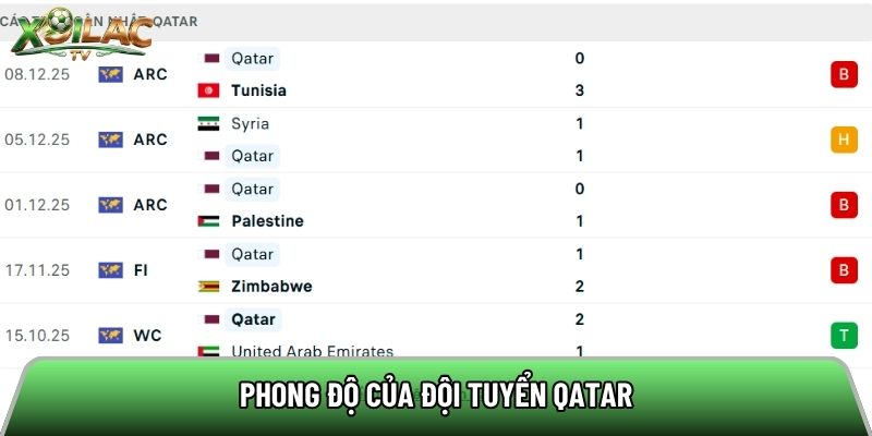 Phong độ của đội tuyển Qatar