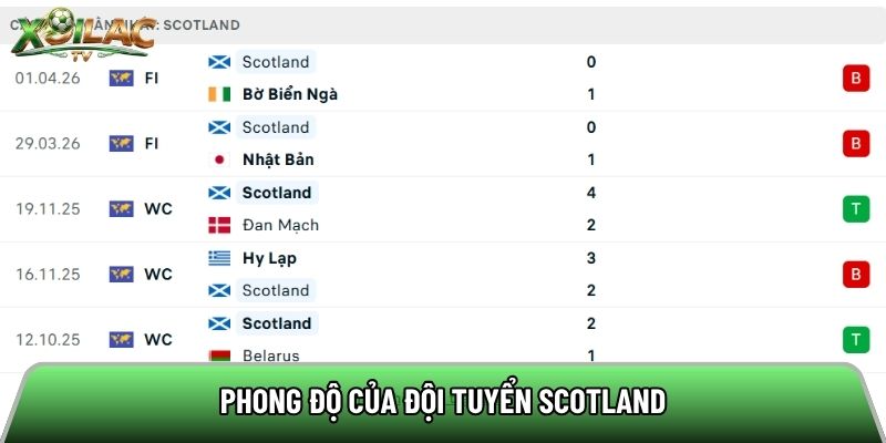 Phong độ của đội tuyển Scotland
