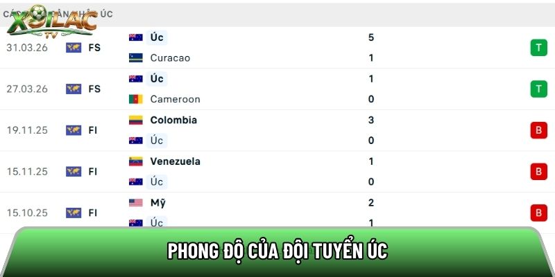 Phong độ của đội tuyển Úc